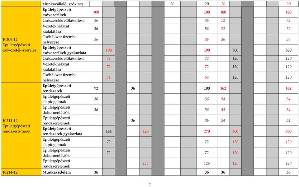 kialakítása 72 72 120 120 Csőhálózat üzembe helyezése 54 54 120 120 Épületgépészeti rendszerek 72 36 108 162 162 Épületgépészeti alapfogalmak 36 36 54 54 Épületgépészeti dokumentációk 36 36 54 54