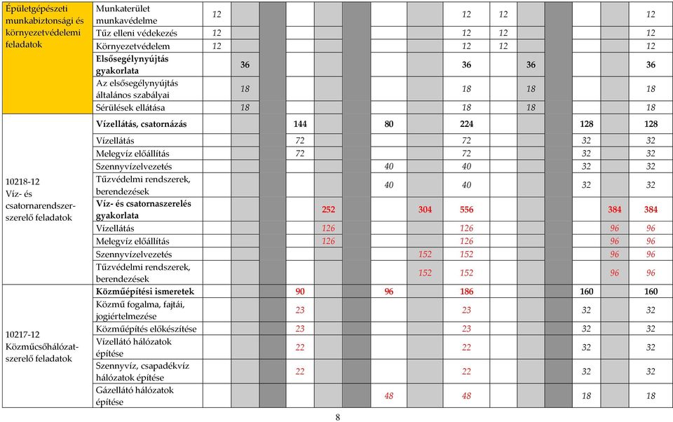 csatornázás 144 80 224 128 128 Vízellátás 72 72 32 32 Melegvíz előállítás 72 72 32 32 Szennyvízelvezetés 40 40 32 32 Tűzvédelmi rendszerek, berendezések 40 40 32 32 Víz- és csatornaszerelés