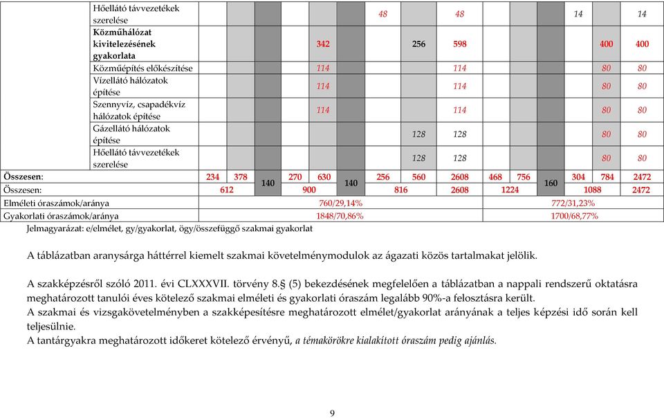 160 Összesen: 612 900 816 2608 1224 1088 2472 Elméleti óraszámok/aránya 760/29,14% 772/31,23% Gyakorlati óraszámok/aránya 1848/70,86% 1700/68,77% Jelmagyarázat: e/elmélet, gy/gyakorlat,