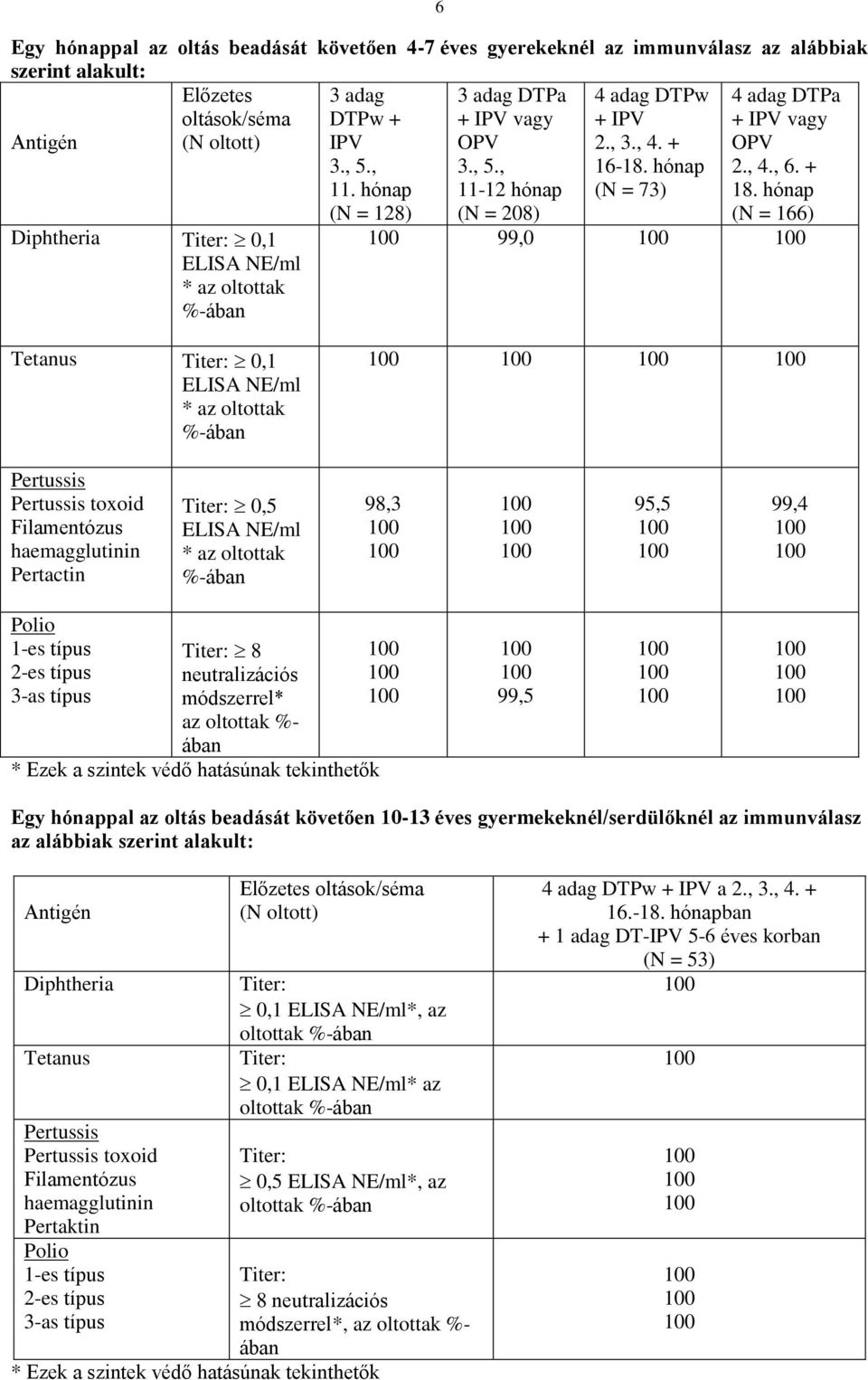 hónap (N = 166) 99,0 Tetanus 0,1 ELISA NE/ml * az oltottak %-ában Pertussis Pertussis toxoid Filamentózus haemagglutinin Pertactin 0,5 ELISA NE/ml * az oltottak %-ában 98,3 95,5 99,4 Polio 1-es típus