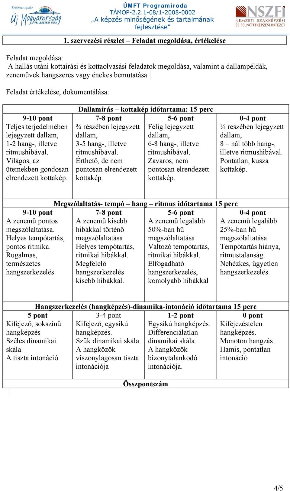 Világos, az ütemekben gondosan elrendezett Dallamírás kottakép időtartama: 15 perc 7-8 pont 5-6 pont ¾ részében lejegyzett Félig lejegyzett 3-5 hang-, illetve 6-8 hang-, illetve ritmushibával.