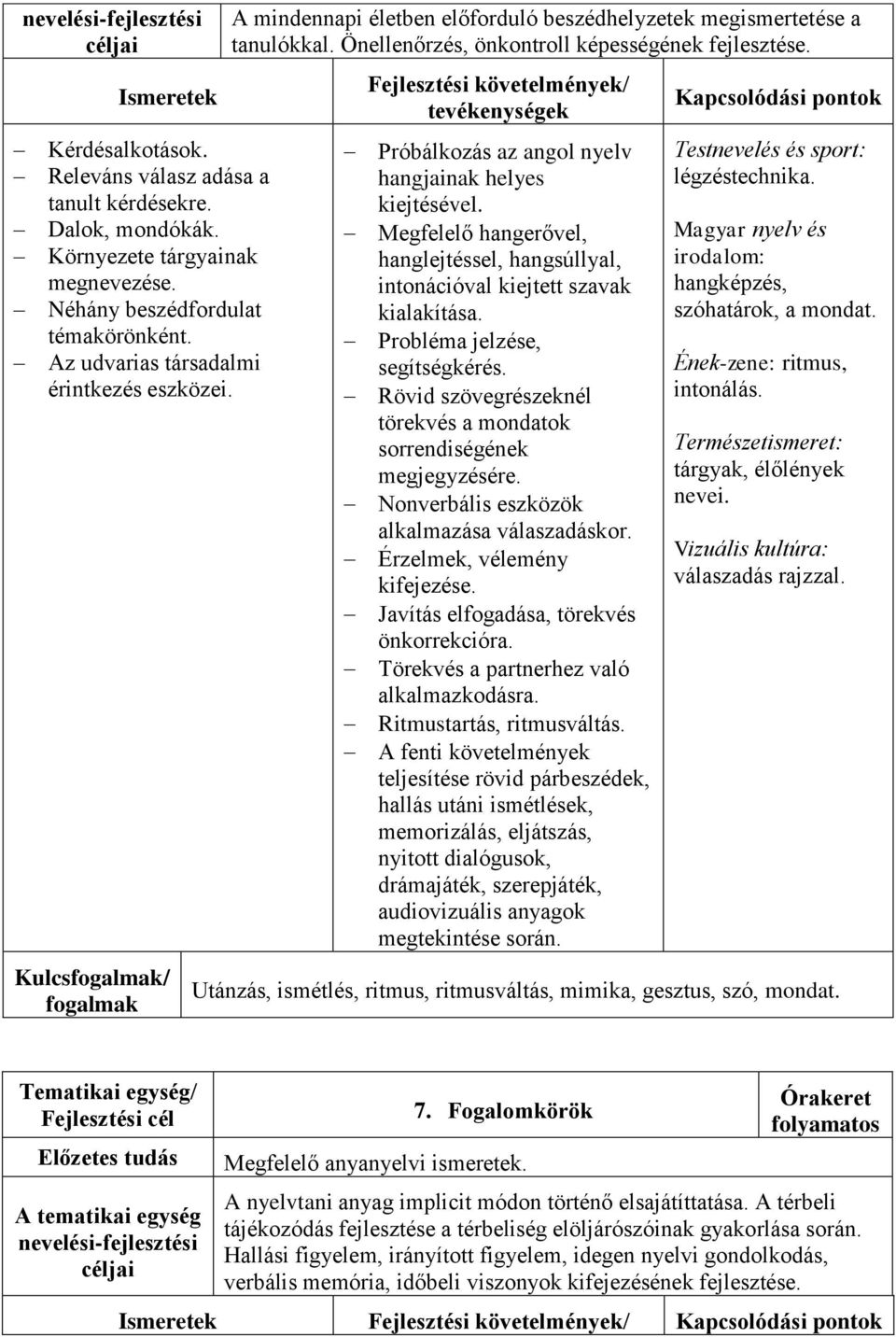 Fejlesztési követelmények/ tevékenységek Próbálkozás az angol nyelv hangjainak helyes kiejtésével. Megfelelő hangerővel, hanglejtéssel, hangsúllyal, intonációval kiejtett szavak kialakítása.