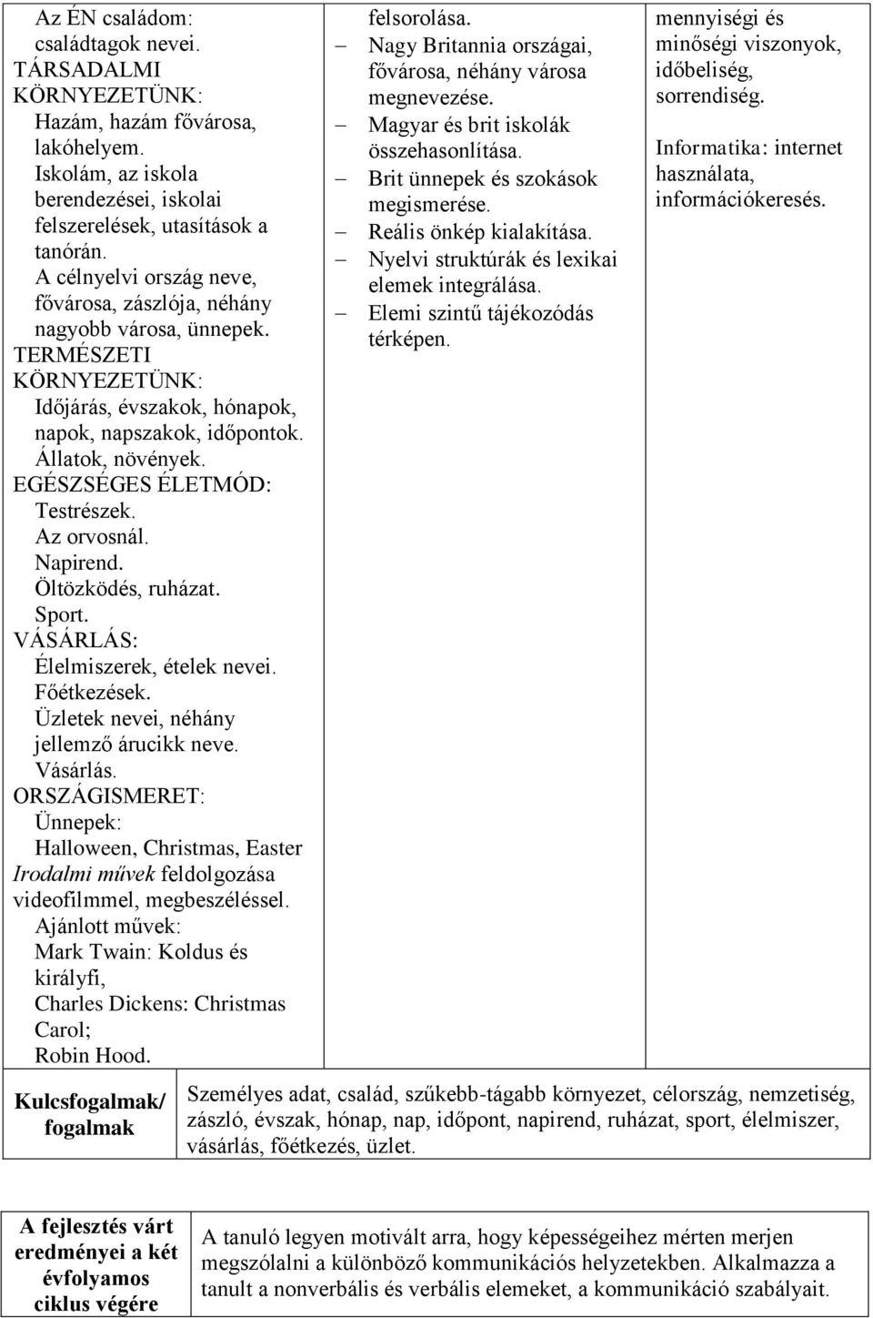 EGÉSZSÉGES ÉLETMÓD: Testrészek. Az orvosnál. Napirend. Öltözködés, ruházat. Sport. VÁSÁRLÁS: Élelmiszerek, ételek nevei. Főétkezések. Üzletek nevei, néhány jellemző árucikk neve. Vásárlás.