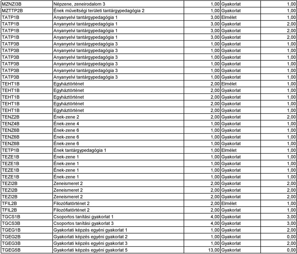 TENZ2B Ének-zene 2 2,00 Gyakorlat 2,00 TENZ4B Ének-zene 4 1,00 Gyakorlat 1,00 TENZ6B Ének-zene 6 1,00 Gyakorlat 1,00 TENZ6B Ének-zene 6 1,00 Gyakorlat 1,00 TENZ6B Ének-zene 6 1,00 Gyakorlat 1,00