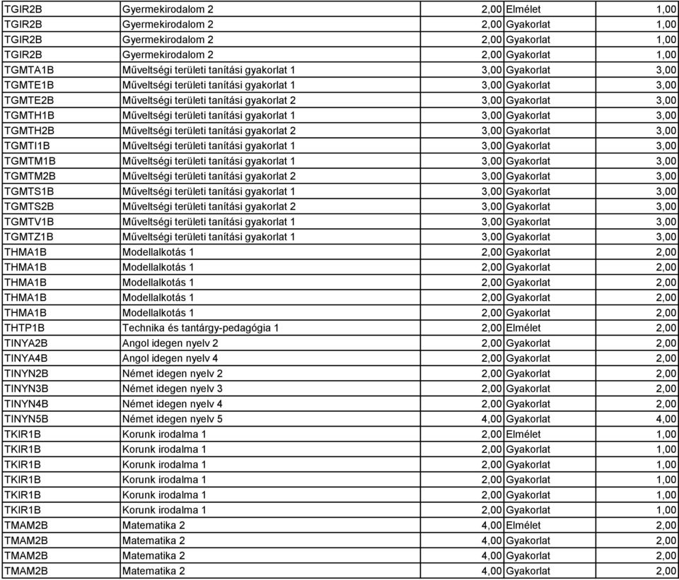 Műveltségi területi tanítási gyakorlat 1 3,00 Gyakorlat 3,00 TGMTH2B Műveltségi területi tanítási gyakorlat 2 3,00 Gyakorlat 3,00 TGMTI1B Műveltségi területi tanítási gyakorlat 1 3,00 Gyakorlat 3,00