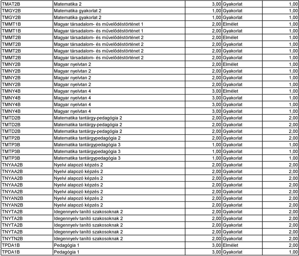 2,00 Gyakorlat 1,00 TMMT2B Magyar társadalom- és művelődéstörténet 2 2,00 Gyakorlat 1,00 TMMT2B Magyar társadalom- és művelődéstörténet 2 2,00 Gyakorlat 1,00 TMNY2B Magyar nyelvtan 2 2,00 Elmélet