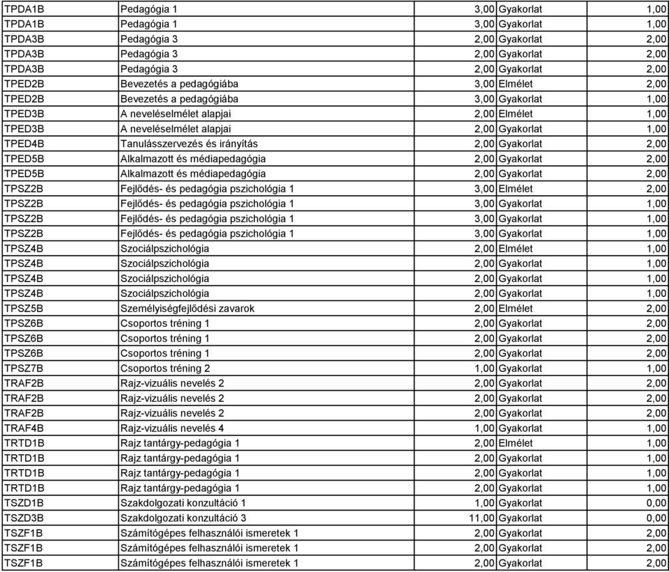 1,00 TPED4B Tanulásszervezés és irányítás 2,00 Gyakorlat 2,00 TPED5B Alkalmazott és médiapedagógia 2,00 Gyakorlat 2,00 TPED5B Alkalmazott és médiapedagógia 2,00 Gyakorlat 2,00 TPSZ2B Fejlődés- és