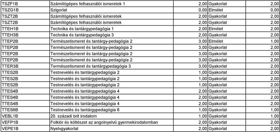 Elmélet 1,00 TTEP2B Természetismeret és tantárgy-pedagógia 2 3,00 Gyakorlat 2,00 TTEP2B Természetismeret és tantárgy-pedagógia 2 3,00 Gyakorlat 2,00 TTEP2B Természetismeret és tantárgy-pedagógia 2