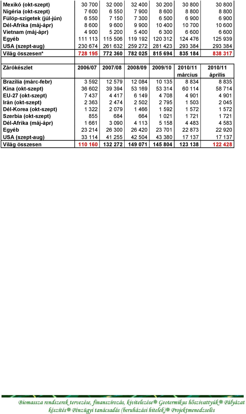 384 293 384 Világ összesen* 728 195 772 360 782 025 815 694 835 184 838 317 Zárókészlet 2006/07 2007/08 2008/09 2009/10 2010/11 2010/11 Brazília (márc-febr) 3 592 12 579 12 084 10 135 8 834 8 835