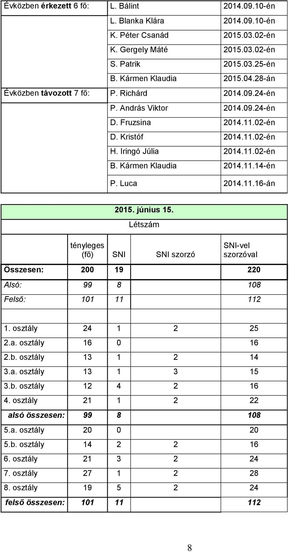 Luca 2014.11.16-án 2015. június 15. Létszám tényleges (fő) SNI SNI szorzó SNI-vel szorzóval Összesen: 200 19 220 Alsó: 99 8 108 Felső: 101 11 112 1. osztály 24 1 2 25 2.a. osztály 16 0 16 2.b.