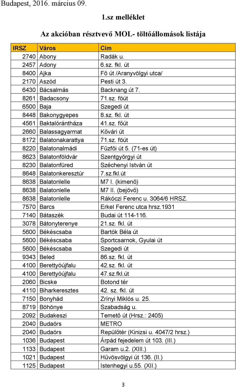 sz. föút 8220 Balatonalmádi Fûzfôi út 5. (71-es út) 8623 Balatonföldvár Szentgyörgyi út 8230 Balatonfüred Széchenyi István út 8648 Balatonkeresztúr 7.sz.fkl.út 8638 Balatonlelle M7 I.