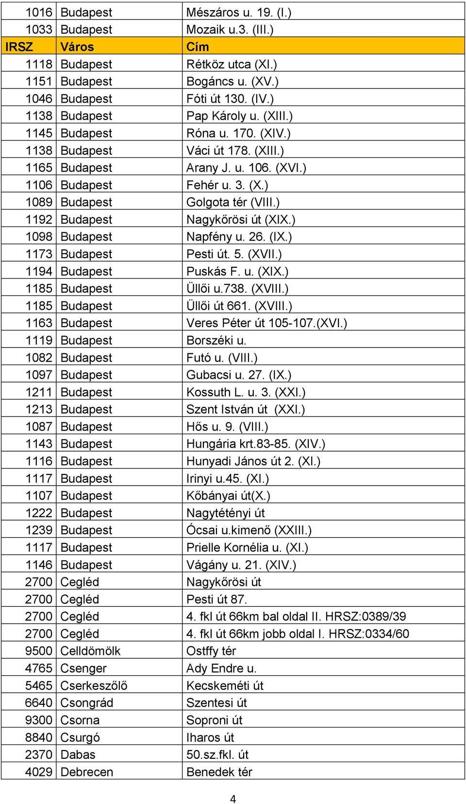 ) 1192 Budapest Nagykőrösi út (XIX.) 1098 Budapest Napfény u. 26. (IX.) 1173 Budapest Pesti út. 5. (XVII.) 1194 Budapest Puskás F. u. (XIX.) 1185 Budapest Üllői u.738. (XVIII.