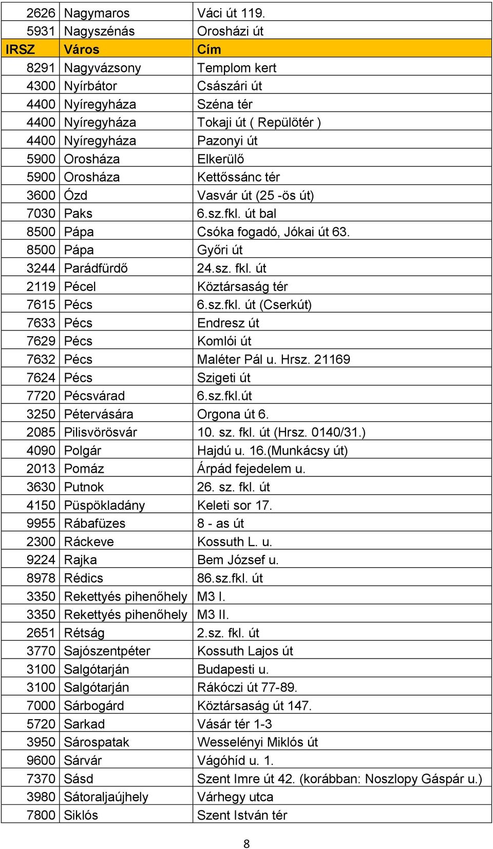 Elkerülő 5900 Orosháza Kettőssánc tér 3600 Ózd Vasvár út (25 -ös út) 7030 Paks 6.sz.fkl. út bal 8500 Pápa Csóka fogadó, Jókai út 63. 8500 Pápa Győri út 3244 Parádfürdő 24.sz. fkl.