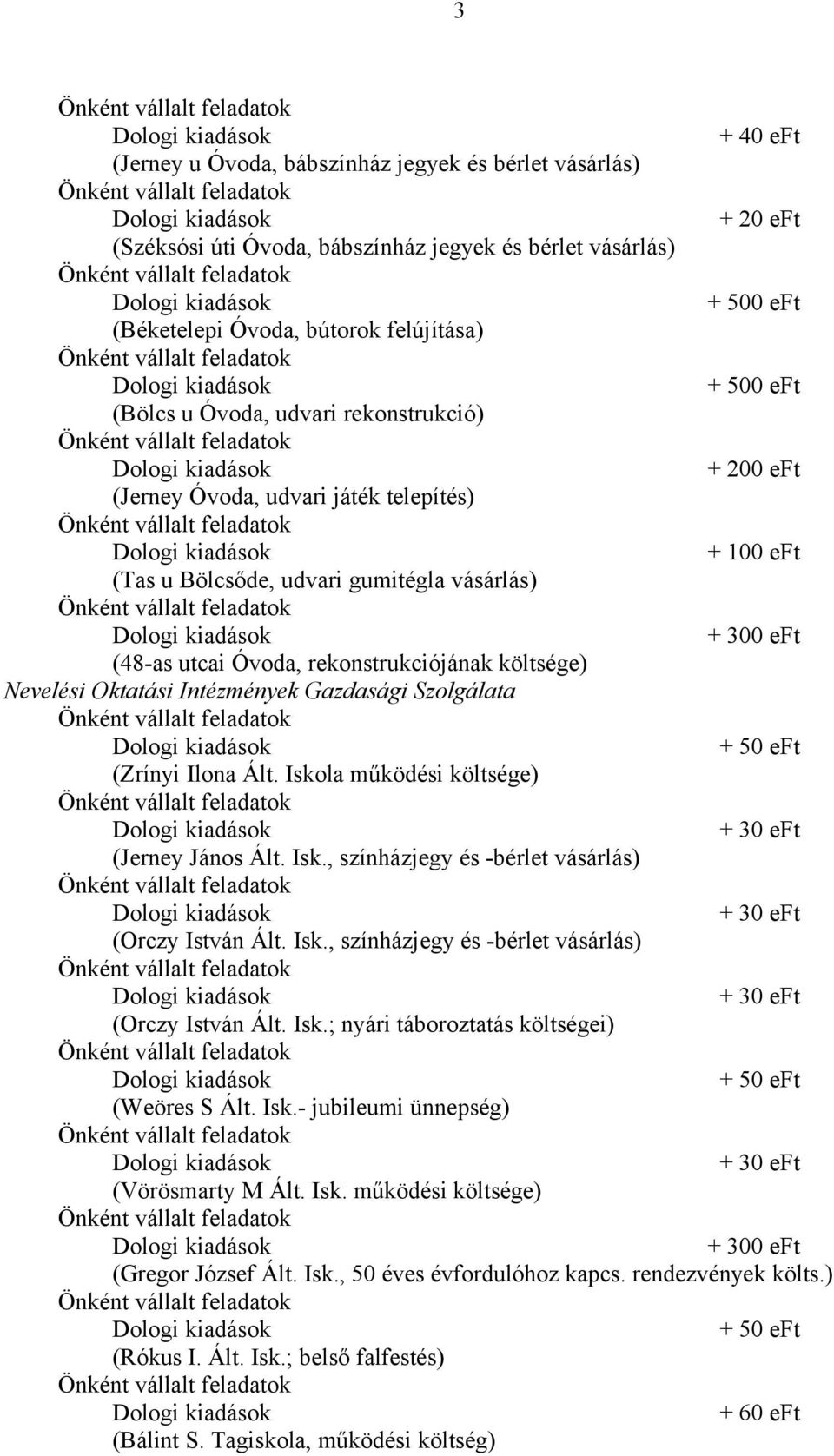 Nevelési Oktatási Intézmények Gazdasági Szolgálata (Zrínyi Ilona Ált. Iskola működési költsége) + 30 eft (Jerney János Ált. Isk., színházjegy és -bérlet vásárlás) + 30 eft (Orczy István Ált. Isk., színházjegy és -bérlet vásárlás) + 30 eft (Orczy István Ált. Isk.; nyári táboroztatás költségei) (Weöres S Ált.