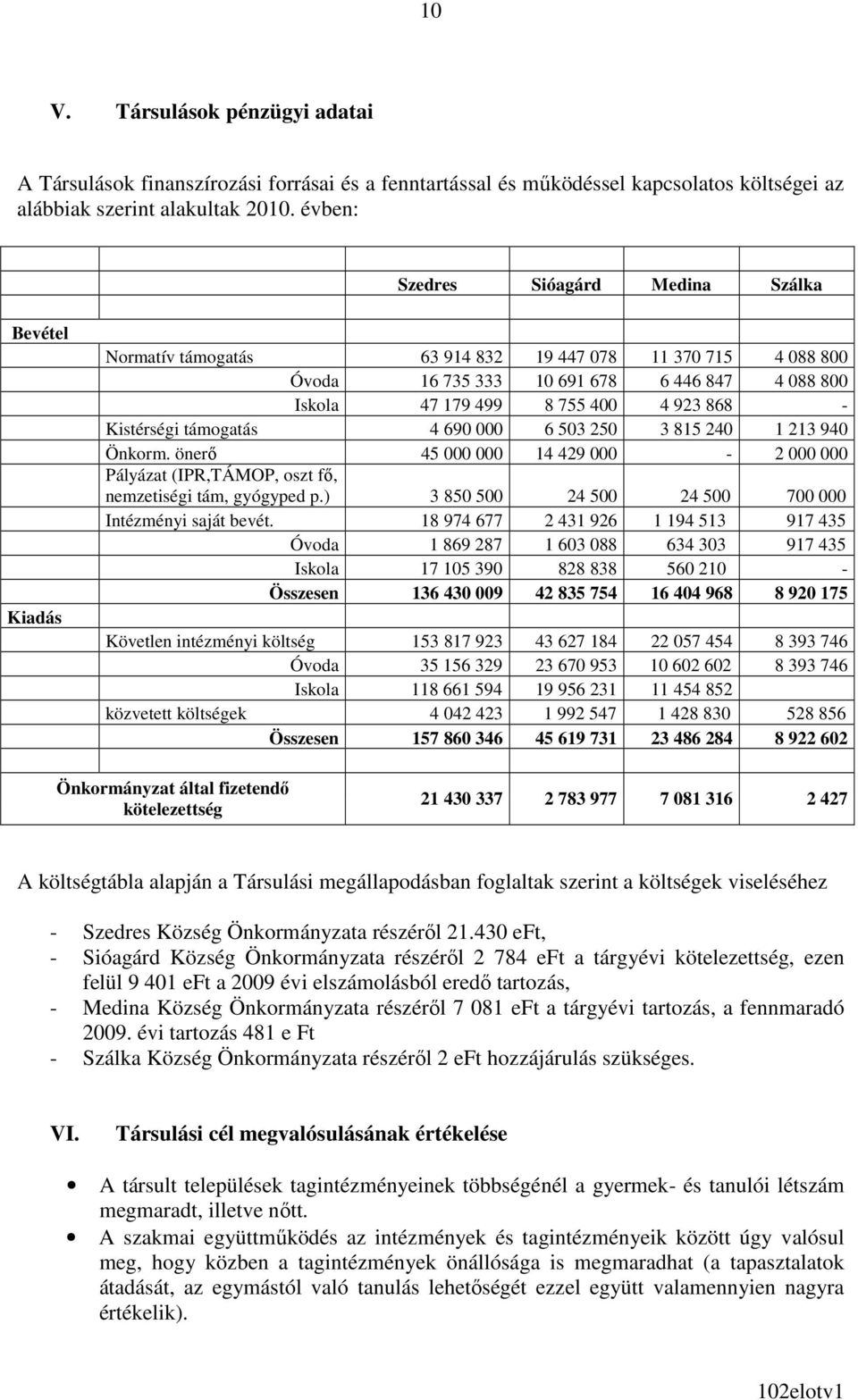 868 - Kistérségi támogatás 4 690 000 6 503 250 3 815 240 1 213 940 Önkorm. önerı 45 000 000 14 429 000-2 000 000 Pályázat (IPR,TÁMOP, oszt fı, nemzetiségi tám, gyógyped p.