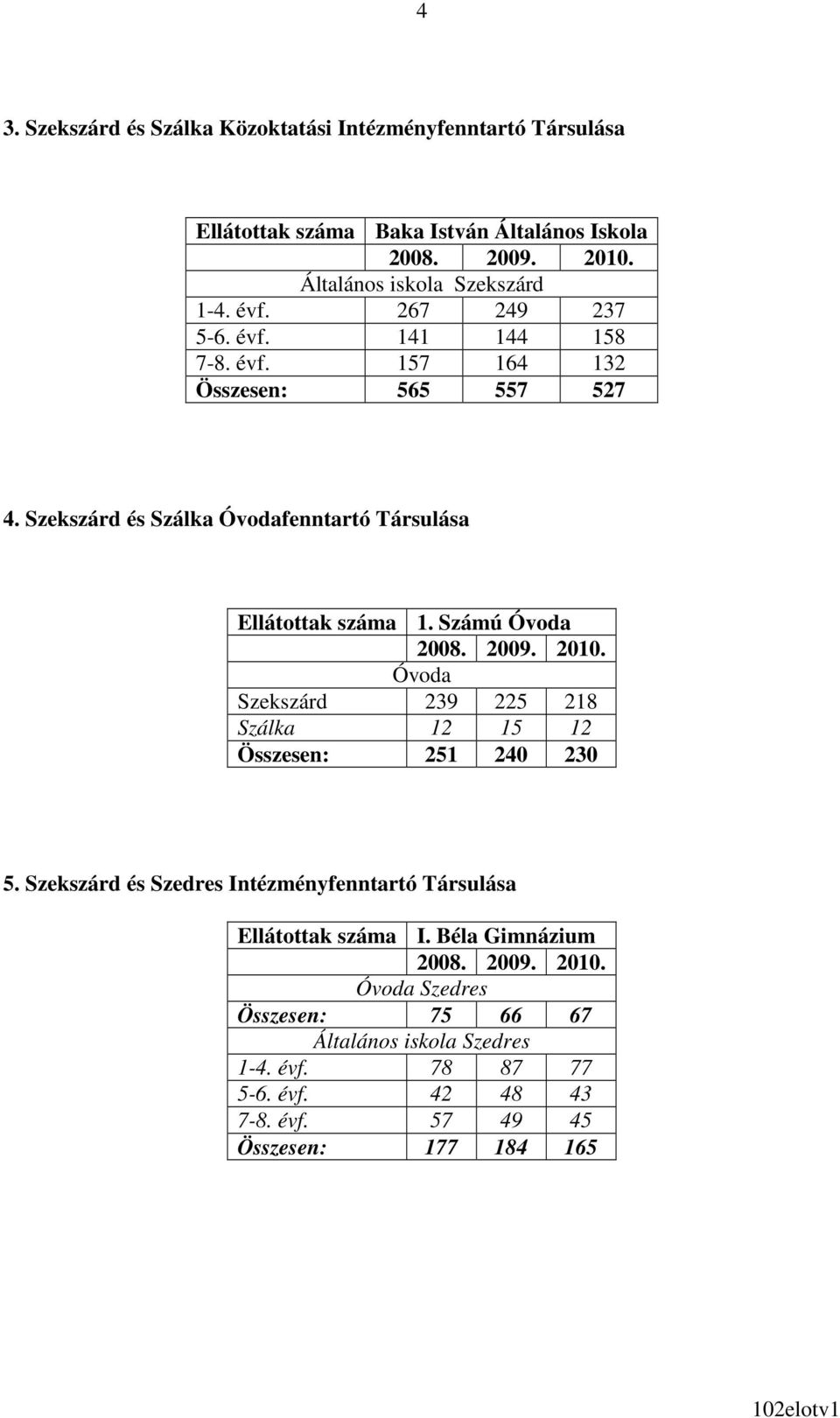 Számú Óvoda 2008. 2009. 2010. Óvoda Szekszárd 239 225 218 Szálka 12 15 12 Összesen: 251 240 230 5.