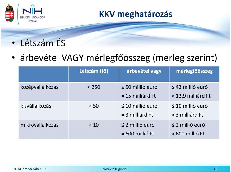 kisvállalkozás < 50 10 millió euró 3 milliárd Ft mikrovállalkozás < 10 2 millióeuró 600