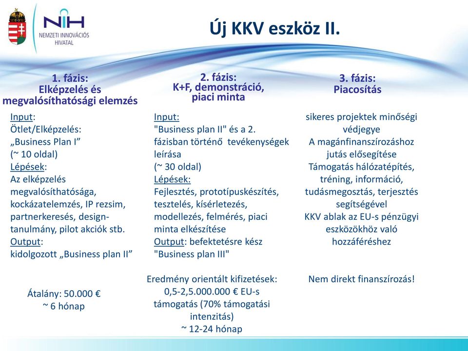 designtanulmány, pilot akciók stb. Output: kidolgozott Business plan II Átalány: 50.000 ~ 6 hónap 2. fázis: K+F, demonstráció, piaci minta Input: "Business plan II" és a 2.