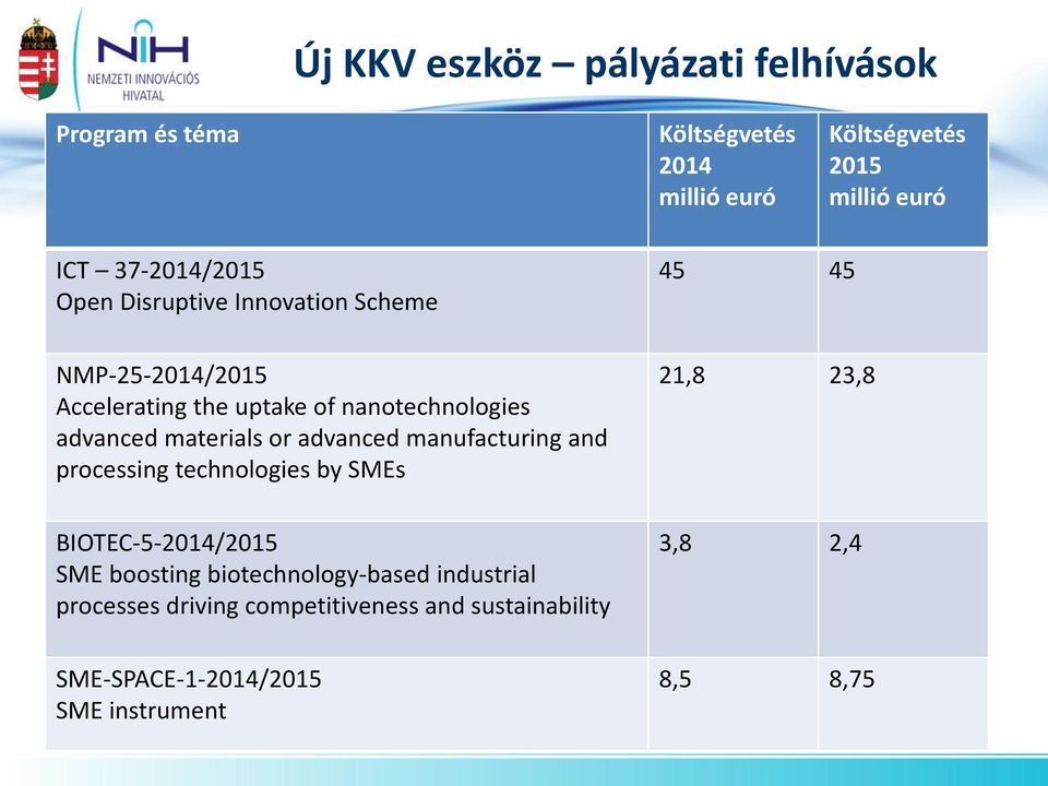 materials or advanced manufacturing and processing technologies by SMEs 21,8 23,8 BIOTEC-5-2014/2015 SME boosting