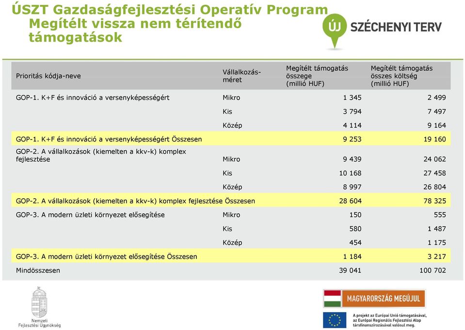 A vállalkozások (kiemelten a kkv-k) komplex fejlesztése Mikro 9 439 24 062 Kis 10 168 27 458 Közép 8 997 26 804 GOP-2.