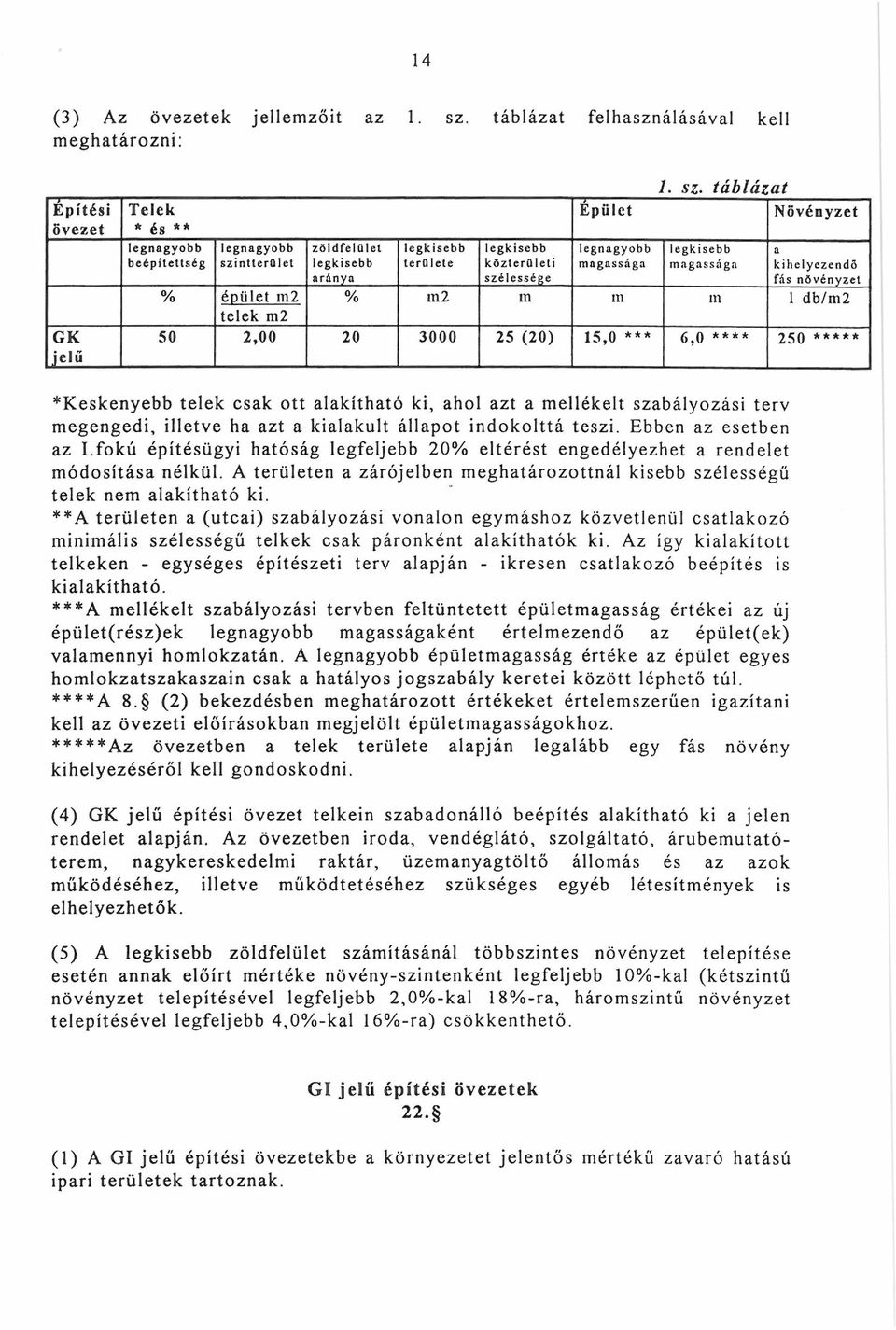 sz- táblázat Növényzet a kihelyezendő fás növényzet % m 2 m 111 111 1 d b /m 2 50 2,00 20 3 0 0 0 25 (2 0 ) 15,0 *** 6,0 **** 2 5 0 * * * * * *Keskenyebb telek csak ott alakítható ki, ahol azt a