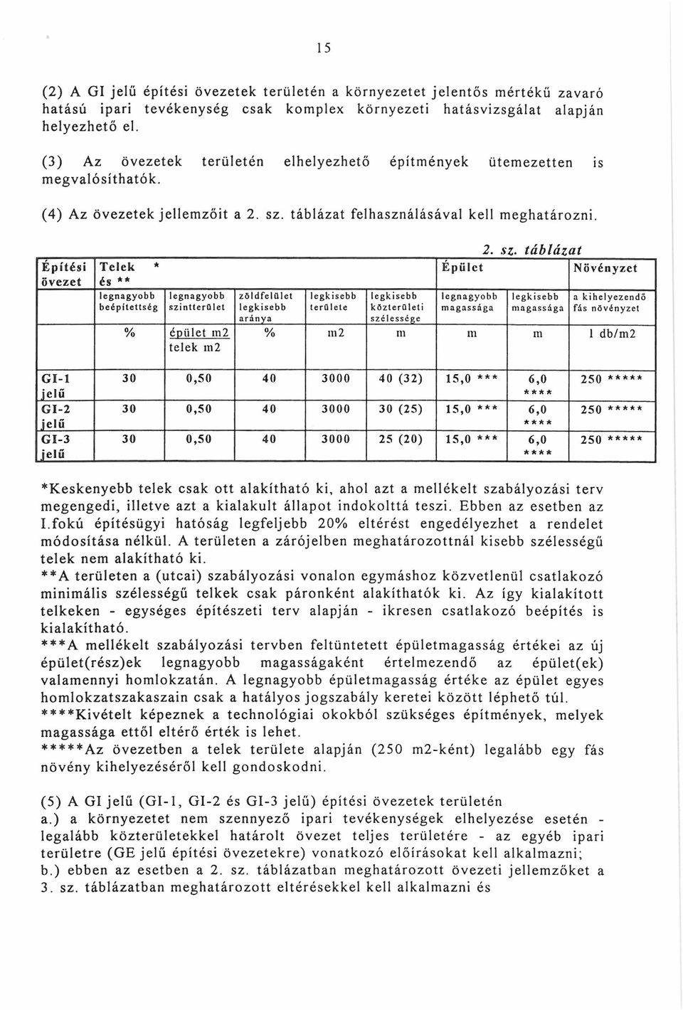 Építési övezet Telek * és ** beépítettség szintterület % épület m2 telek m2 zöldfelület aránya területe közterületi szélessége Épület 2.