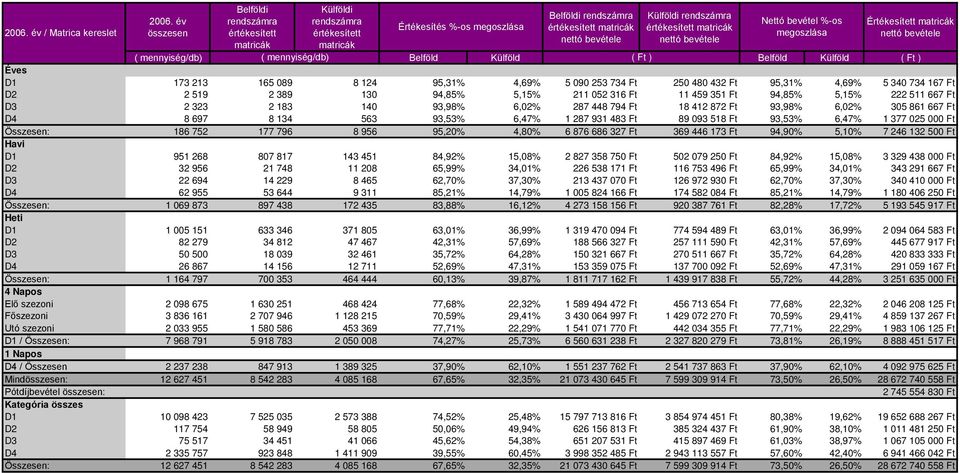 11 459 351 Ft 94,85% 5,15% 222 511 667 Ft D3 2 323 2 183 140 93,98% 6,02% 287 448 794 Ft 18 412 872 Ft 93,98% 6,02% 305 861 667 Ft D4 8 697 8 134 563 93,53% 6,47% 1 287 931 483 Ft 89 093 518 Ft
