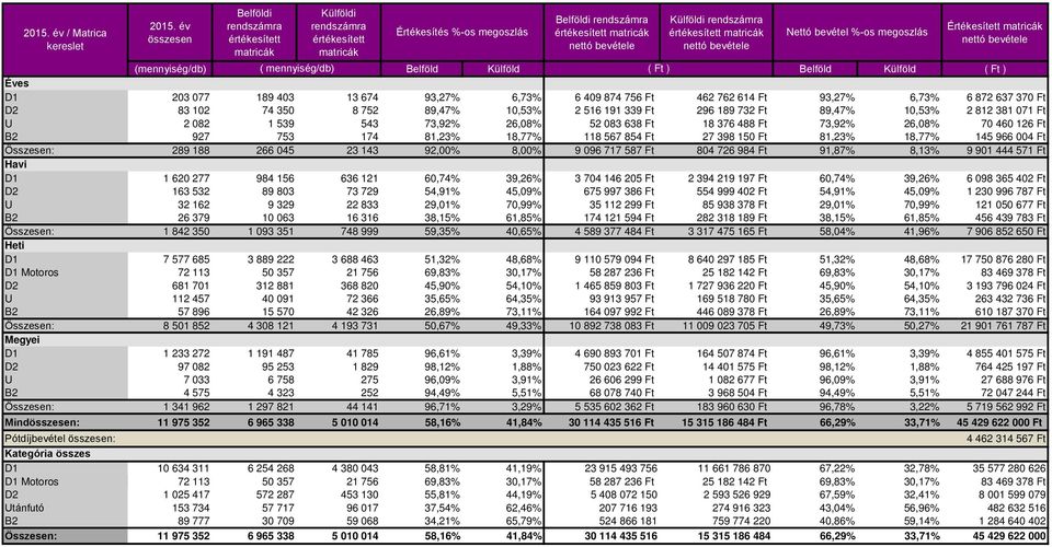Ft 296 189 732 Ft 89,47% 10,53% 2 812 381 071 Ft U 2 082 1 539 543 73,92% 26,08% 52 083 638 Ft 18 376 488 Ft 73,92% 26,08% 70 460 126 Ft B2 927 753 174 81,23% 18,77% 118 567 854 Ft 27 398 150 Ft