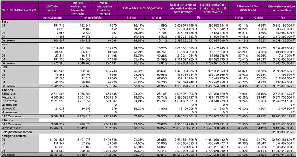 13 501 502 Ft 94,22% 5,78% 233 590 000 Ft D3 2 657 2 530 127 95,21% 4,79% 335 189 185 Ft 16 863 315 Ft 95,21% 4,79% 352 052 500 Ft D4 11 892 10 879 1 013 91,48% 8,52% 1 985 381 292 Ft 184 908 708 Ft