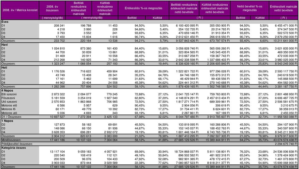 214 765 Ft 94,60% 5,40% 374 347 500 Ft D3 3 793 3 552 241 93,65% 6,35% 470 659 146 Ft 31 913 354 Ft 93,65% 6,35% 502 572 500 Ft D4 17 450 15 834 1 616 90,74% 9,26% 2 612 631 450 Ft 266 618 550 Ft
