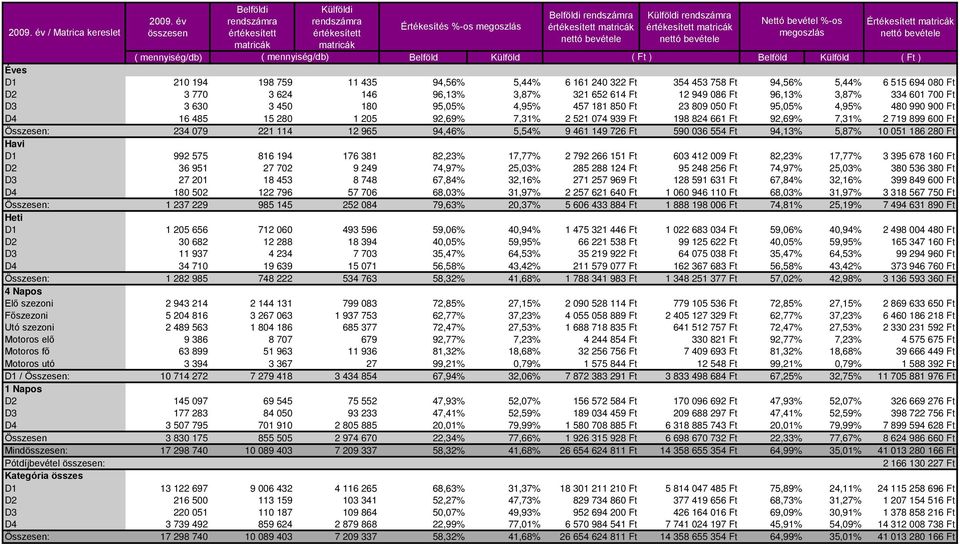 949 086 Ft 96,13% 3,87% 334 601 700 Ft D3 3 630 3 450 180 95,05% 4,95% 457 181 850 Ft 23 809 050 Ft 95,05% 4,95% 480 990 900 Ft D4 16 485 15 280 1 205 92,69% 7,31% 2 521 074 939 Ft 198 824 661 Ft