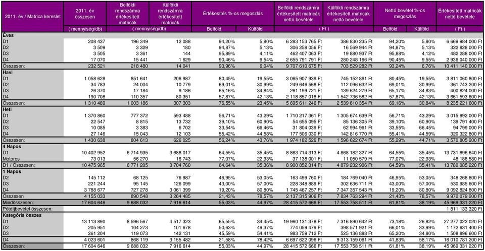 569 944 Ft 94,87% 5,13% 322 828 000 Ft D3 3 505 3 361 144 95,89% 4,11% 462 407 063 Ft 19 880 937 Ft 95,88% 4,12% 482 288 000 Ft D4 17 070 15 441 1 629 90,46% 9,54% 2 655 791 791 Ft 280 248 166 Ft