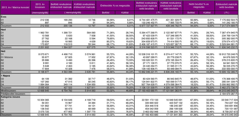 Ft 94,34% 5,66% 141 242 185 Ft Összesen: 212 933 200 136 12 797 93,99% 6,01% 6 877 727 927 Ft 439 346 762 Ft 94,00% 6,00% 7 317 074 689 Ft D1 1 962 781 1 398 721 564 060 71,26% 28,74% 5 264 477 268