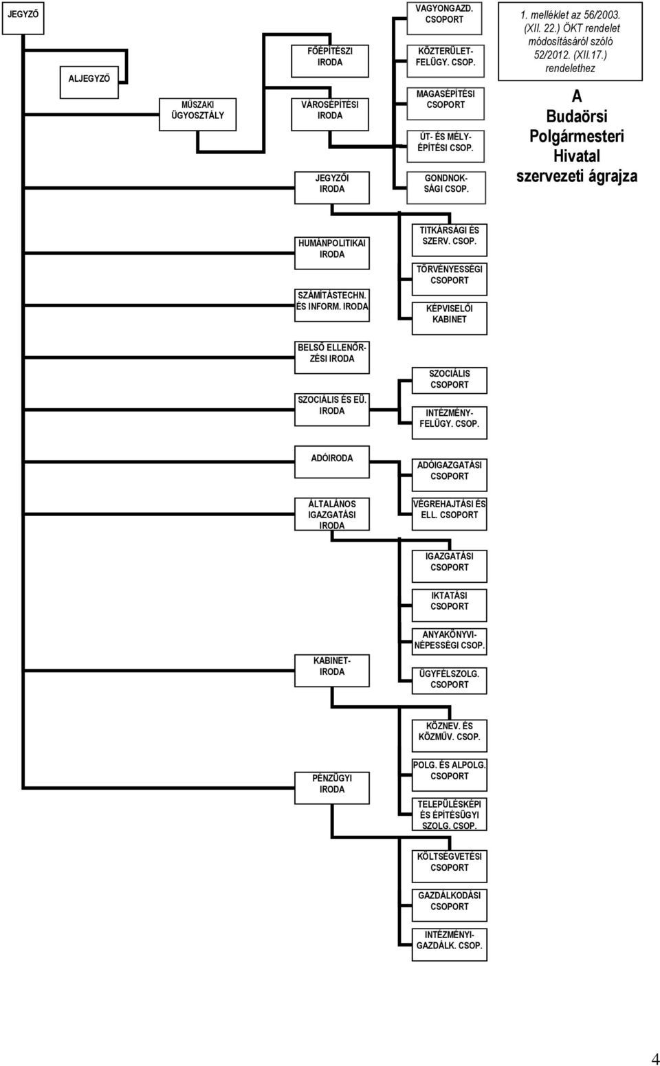 CSOP. TÖRVÉNYESSÉGI KÉPVISELŐI KABINET BELSŐ ELLENŐR- ZÉSI SZOCIÁLIS SZOCIÁLIS ÉS EÜ. INTÉZMÉNY- FELÜGY. CSOP. ADÓ ADÓIGAZGATÁSI ÁLTALÁNOS IGAZGATÁSI VÉGREHAJTÁSI ÉS ELL.