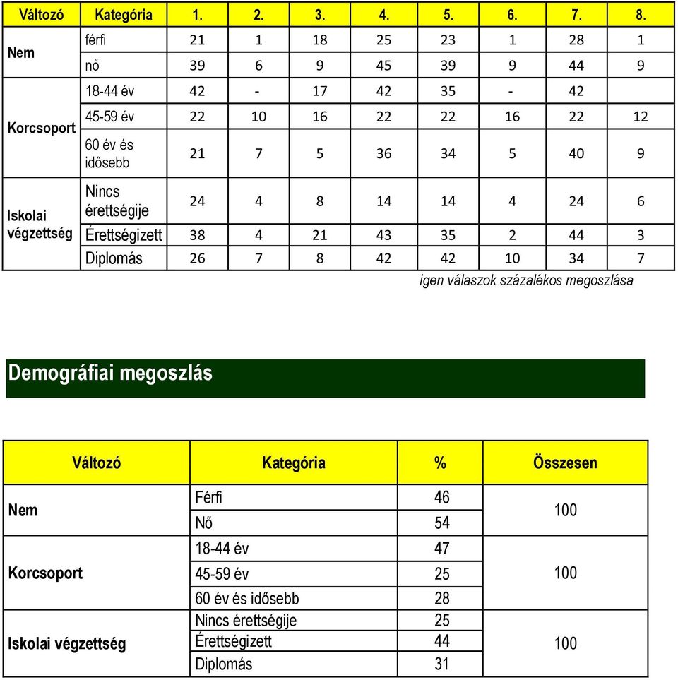 12 60 év és idősebb Nincs érettségije 21 7 5 36 34 5 40 9 24 4 8 14 14 4 24 6 Érettségizett 38 4 21 43 35 2 44 3 Diplomás 26 7 8 42