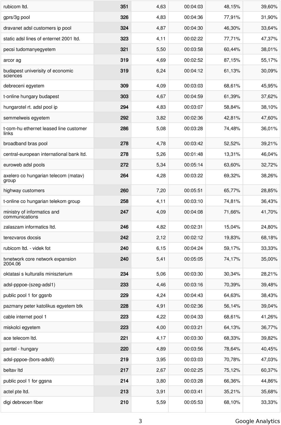 30,09% debreceni egyetem 309 4,09 00:03:03 68,61% 45,95% t-online hungary budapest 303 4,67 00:04:59 61,39% 37,62% hungarotel rt.