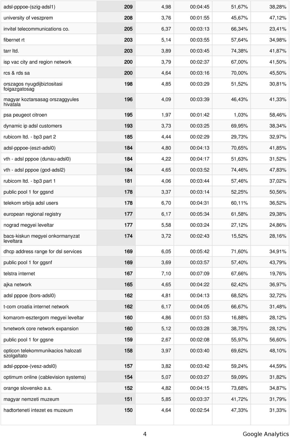 203 3,89 00:03:45 74,38% 41,87% isp vac city and region network 200 3,79 00:02:37 67,00% 41,50% rcs & rds sa 200 4,64 00:03:16 70,00% 45,50% orszagos nyugdijbiztositasi foigazgatosag magyar