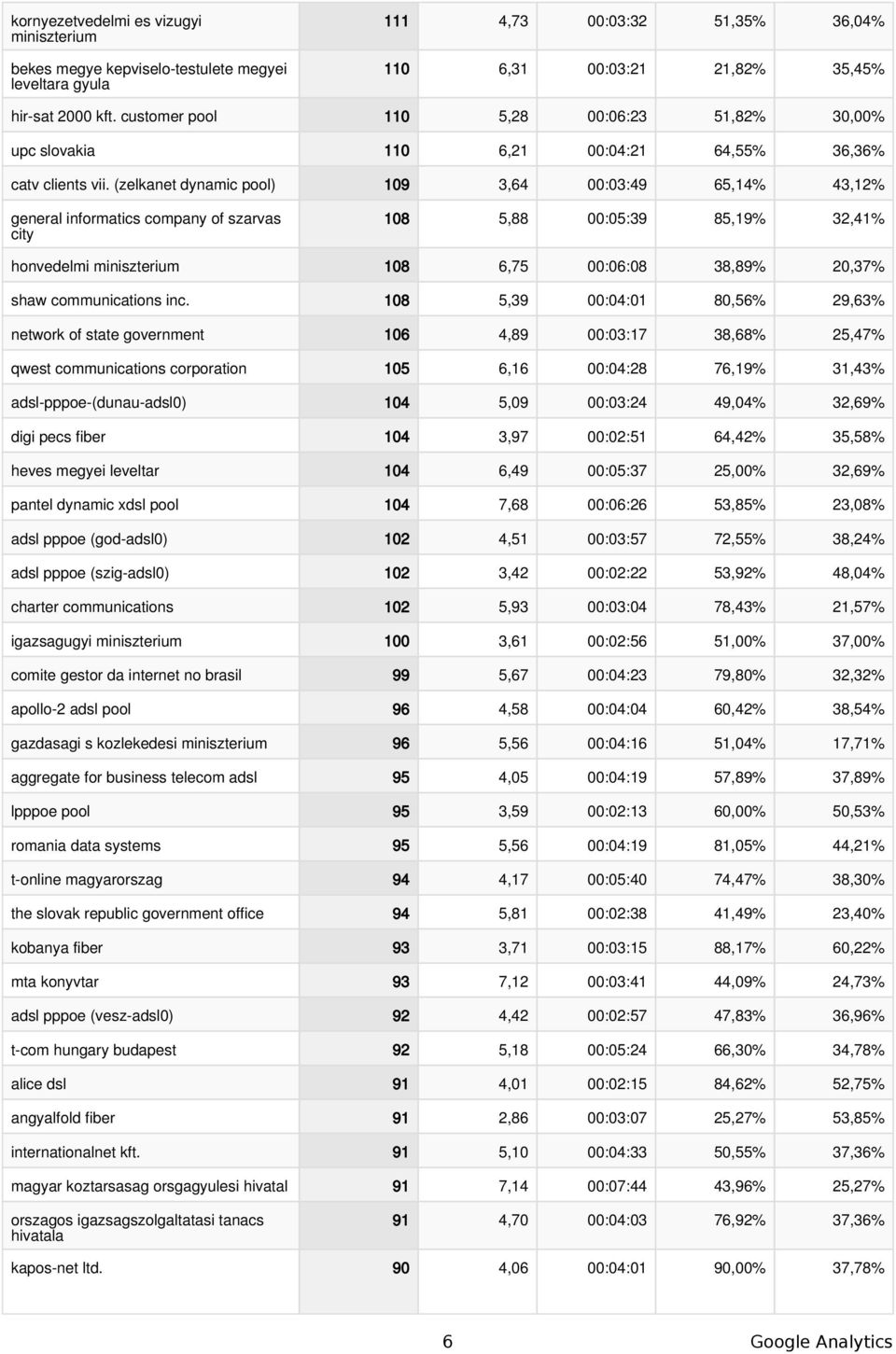 (zelkanet dynamic 109 3,64 00:03:49 65,14% 43,12% general informatics company of szarvas city 108 5,88 00:05:39 85,19% 32,41% honvedelmi miniszterium 108 6,75 00:06:08 38,89% 20,37% shaw