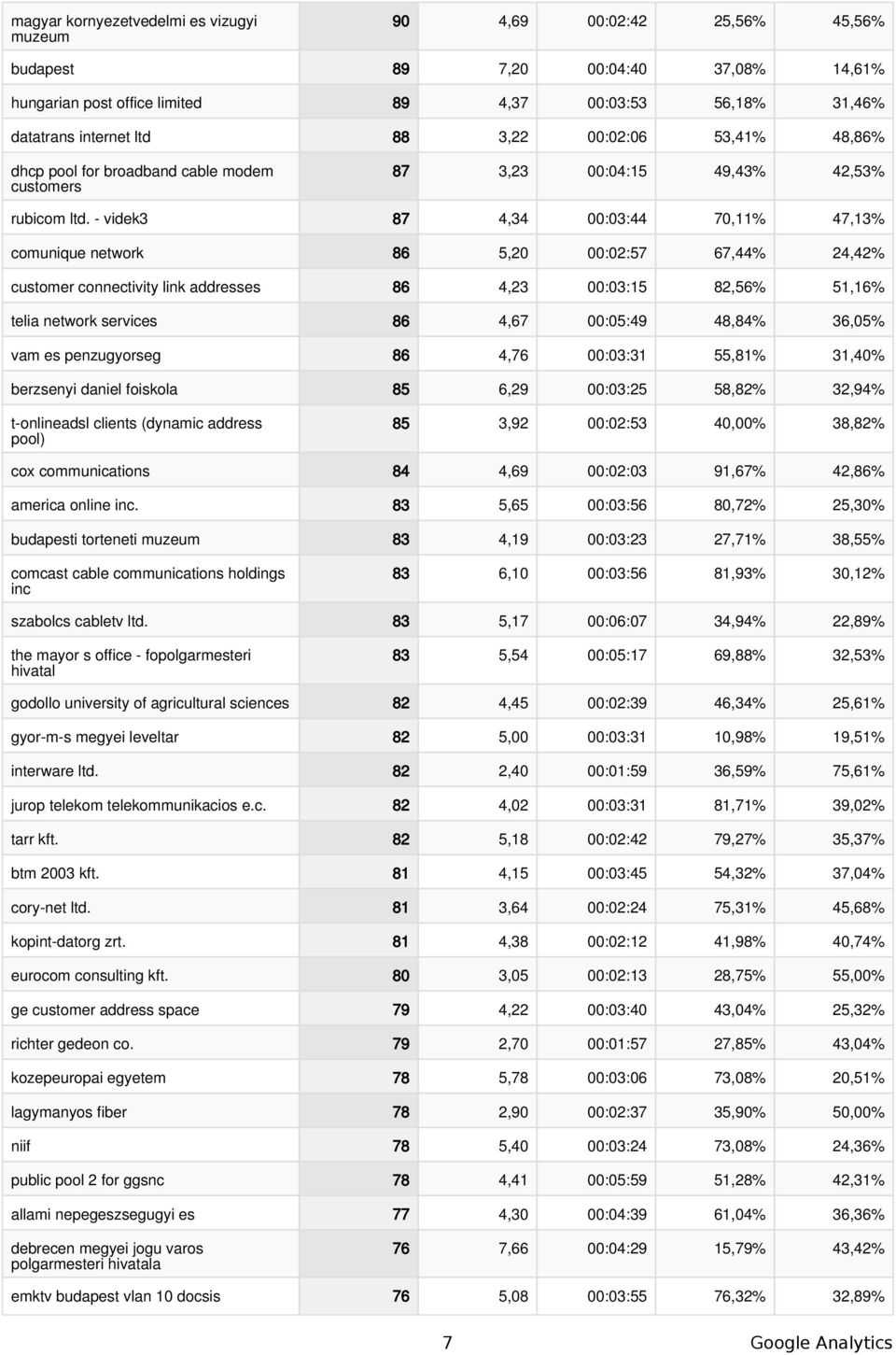 - videk3 87 4,34 00:03:44 70,11% 47,13% comunique network 86 5,20 00:02:57 67,44% 24,42% customer connectivity link addresses 86 4,23 00:03:15 82,56% 51,16% telia network services 86 4,67 00:05:49