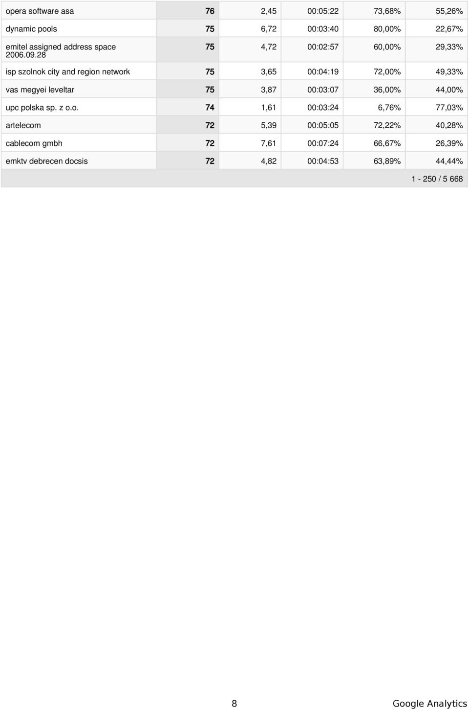 28 75 4,72 00:02:57 60,00% 29,33% isp szolnok city and region network 75 3,65 00:04:19 72,00% 49,33% vas megyei leveltar 75