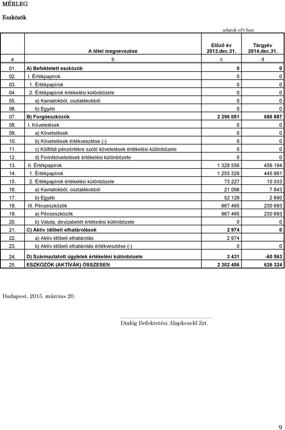 c) Külföldi pénzértékre szóló követelések értékelési különbözete 0 0 12. d) Forintkövetelések értékelési különbözete 0 0 13. II. Értékpapírok 1 328 556 456 194 14. 1. Értékpapírok 1 255 329 445 661 15.