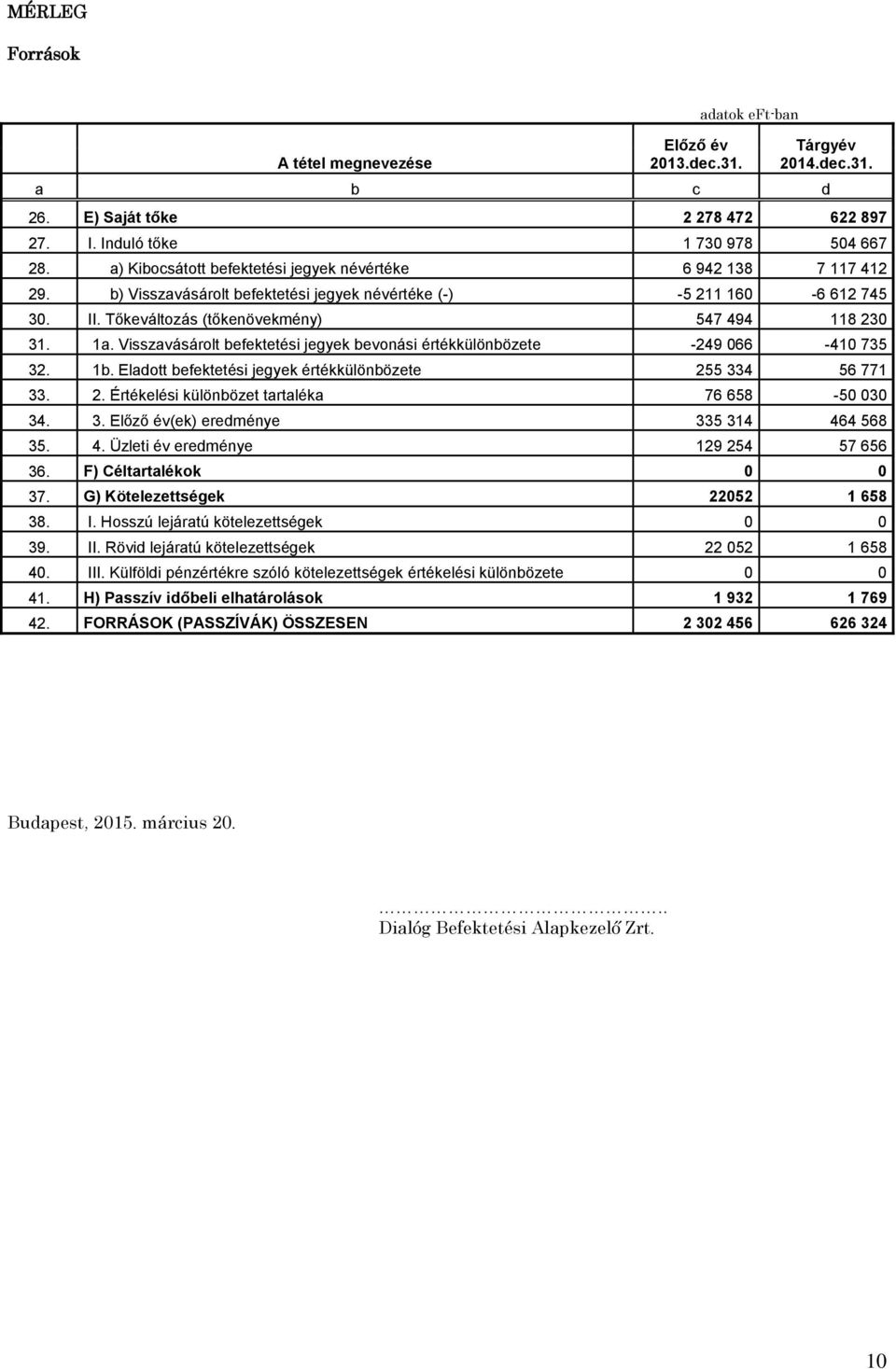 Visszavásárolt befektetési jegyek bevonási értékkülönbözete -249 066-410 735 32. 1b. Eladott befektetési jegyek értékkülönbözete 255 334 56 771 33. 2. Értékelési különbözet tartaléka 76 658-50 030 34.