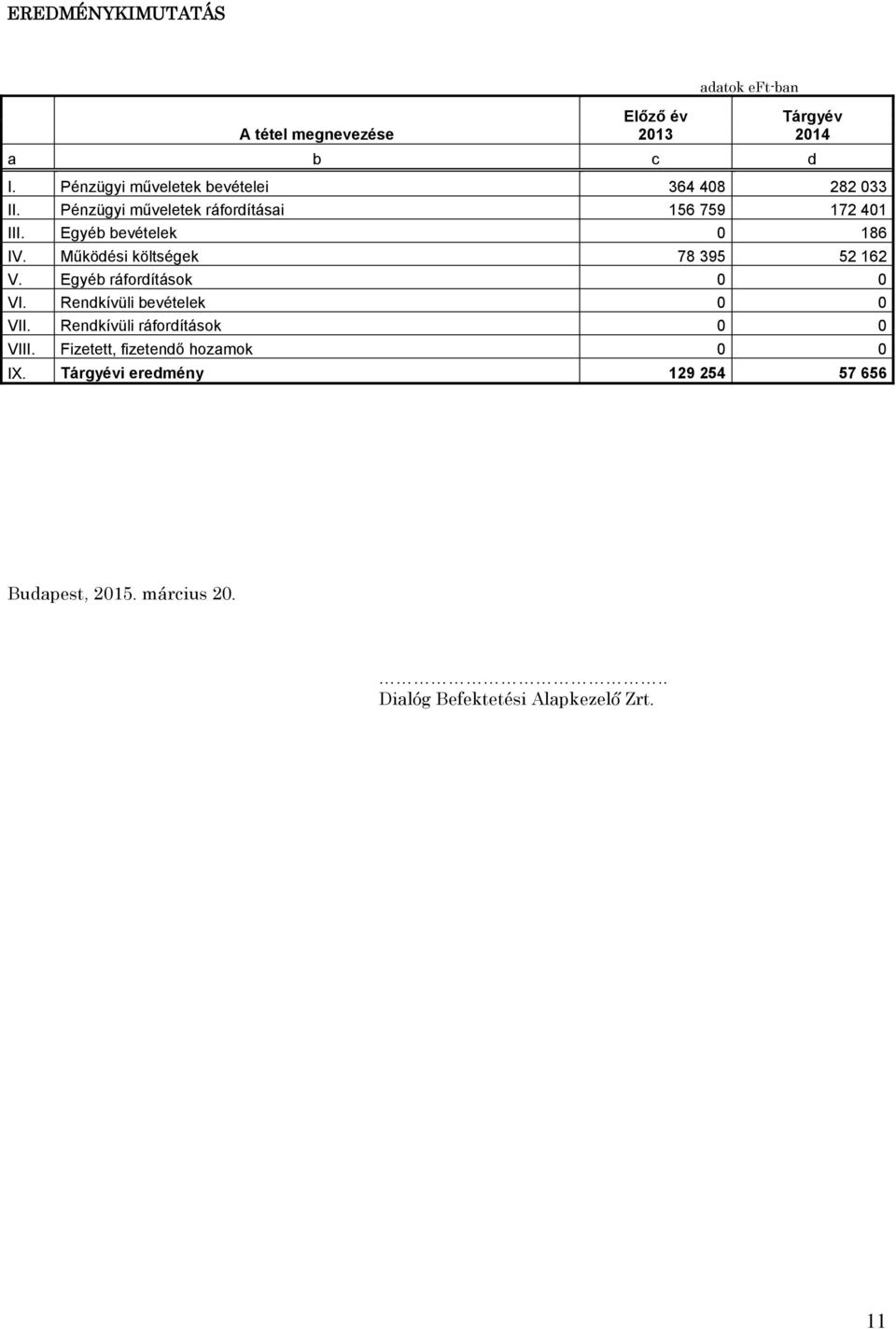 Egyéb bevételek 0 186 IV. Működési költségek 78 395 52 162 V. Egyéb ráfordítások 0 0 VI. Rendkívüli bevételek 0 0 VII.