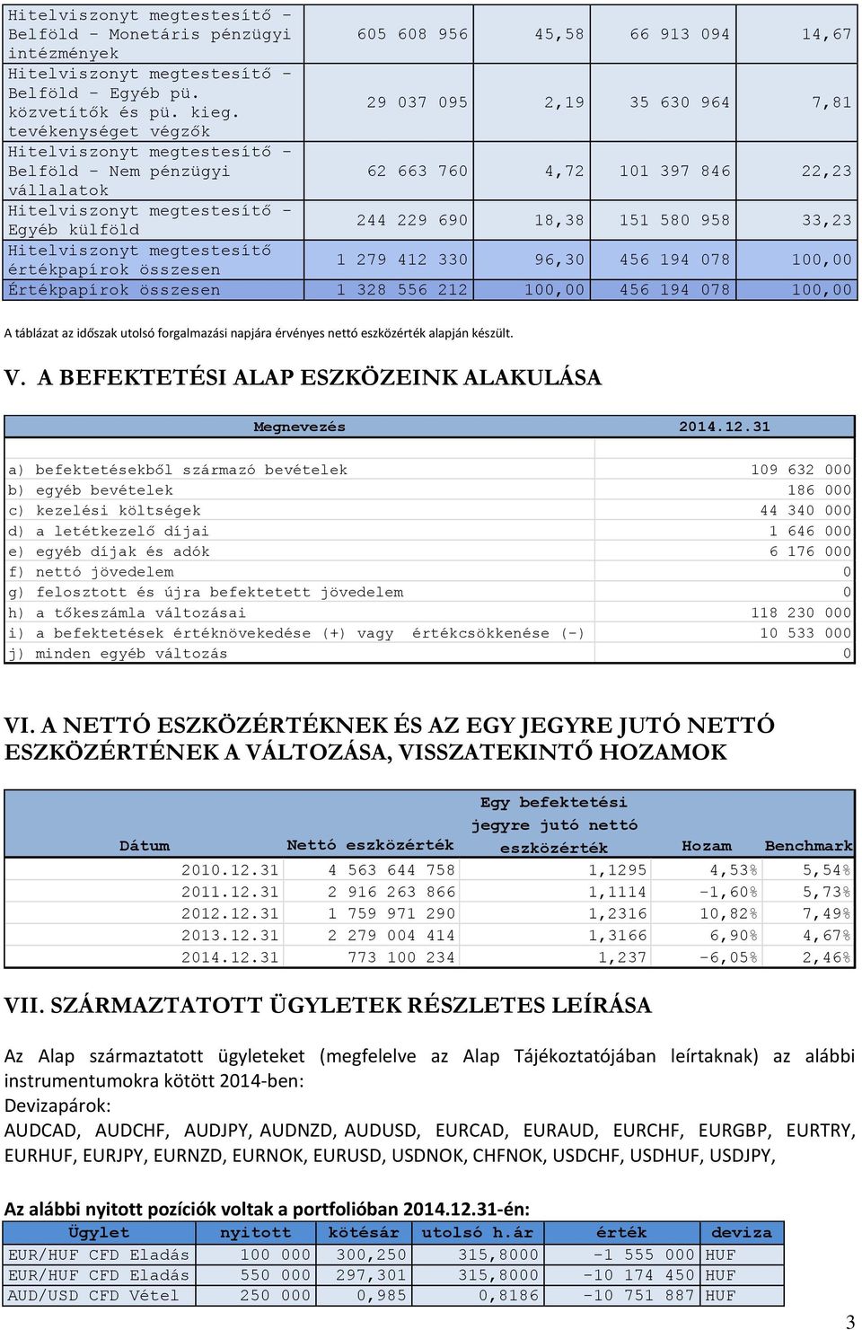229 690 18,38 151 580 958 33,23 Hitelviszonyt megtestesítő értékpapírok összesen 1 279 412 330 96,30 456 194 078 100,00 Értékpapírok összesen 1 328 556 212 100,00 456 194 078 100,00 A táblázat az