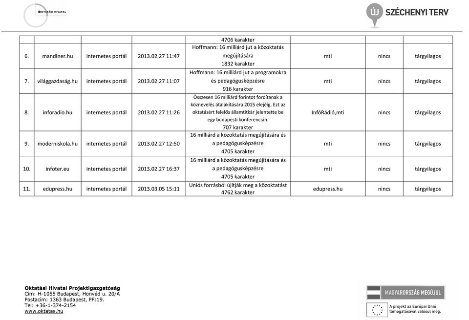 05 15:11 4706 karakter Hoffmann: 16 milliárd jut a közoktatás megújítására 1832 karakter Hoffmann: 16 milliárd jut a programokra és pedagógusképzésre 916 karakter Összesen 16 milliárd forintot