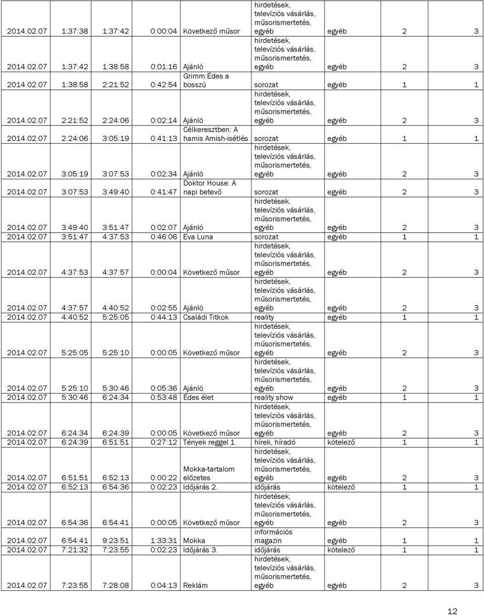 02.07 3:51:47 4:37:53 0:46:06 Eva Luna sorozat egyéb 1 1 2014.02.07 4:37:53 4:37:57 0:00:04 Következő műsor 2014.02.07 4:37:57 4:40:52 0:02:55 Ajánló 2014.02.07 4:40:52 5:25:05 0:44:13 Családi Titkok reality egyéb 1 1 2014.