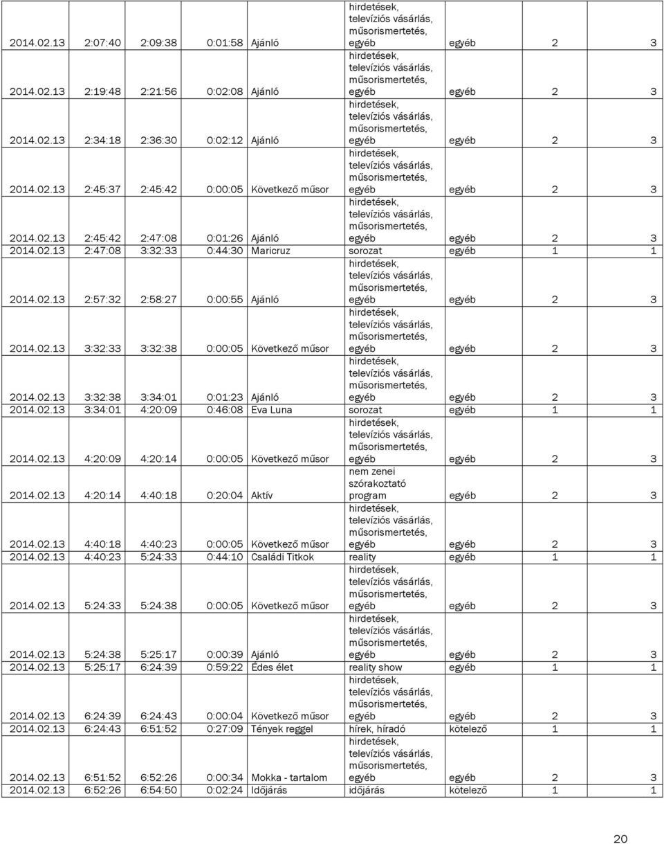 02.13 4:20:09 4:20:14 0:00:05 Következő műsor 2014.02.13 4:20:14 4:40:18 0:20:04 Aktív nem zenei szórakoztató program egyéb 2 3 2014.02.13 4:40:18 4:40:23 0:00:05 Következő műsor 2014.02.13 4:40:23 5:24:33 0:44:10 Családi Titkok reality egyéb 1 1 2014.