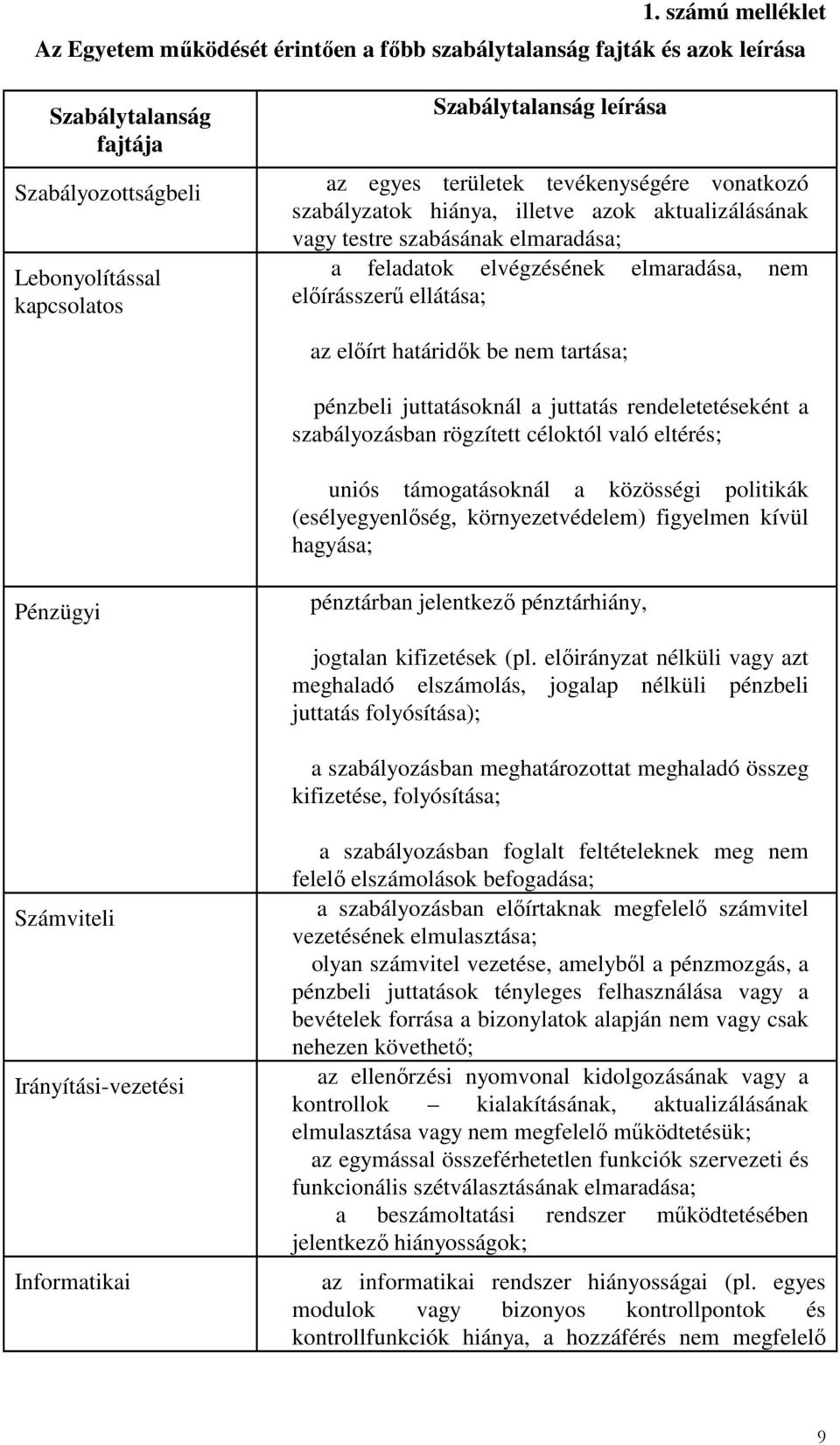 határidők be nem tartása; pénzbeli juttatásoknál a juttatás rendeletetéseként a szabályozásban rögzített céloktól való eltérés; uniós támogatásoknál a közösségi politikák (esélyegyenlőség,