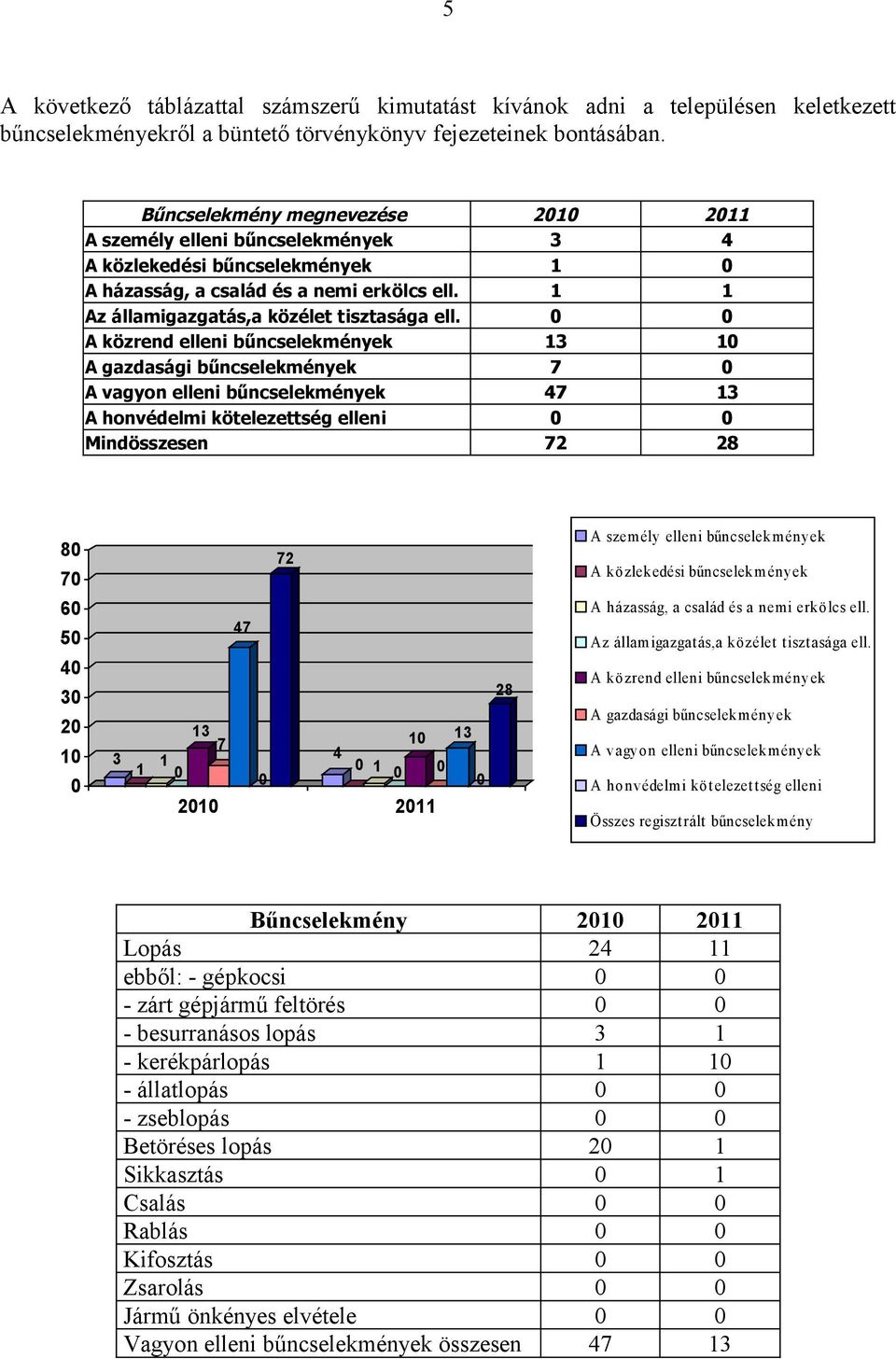 0 0 A közrend elleni bűncselekmények 13 10 A gazdasági bűncselekmények 7 0 A vagyon elleni bűncselekmények 47 13 A honvédelmi kötelezettség elleni 0 0 Mindösszesen 72 28 80 70 72 A szem ély elleni