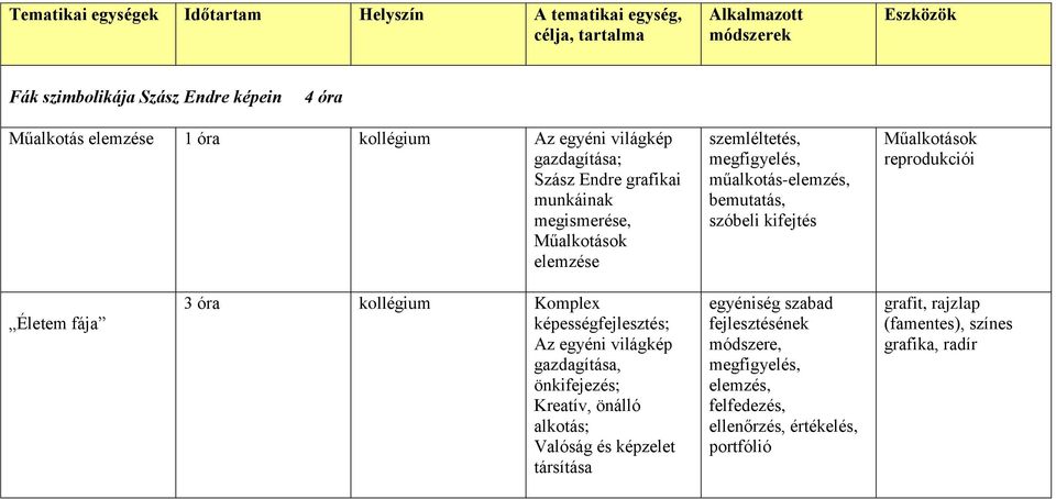 szóbeli kifejtés Műalkotások reprodukciói Életem fája 3 óra kollégium Komplex képességfejlesztés; Az egyéni világkép gazdagítása, önkifejezés; Kreatív, önálló alkotás;